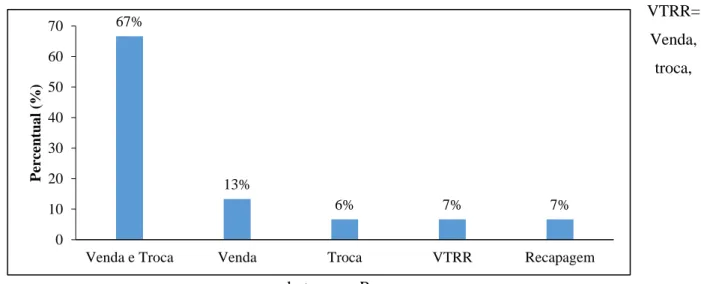 Figura 2 – Percentual dos tipos de serviços prestados pelas empresas que atuam no sub-ramo de pneus da  cidade de Capanema, Pará