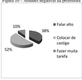 Figura 09 – Atitudes positivas da professora                                              Figura 10 – Atitudes negativas da professora