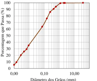 Figura 2. Curva granulométrica do solo 