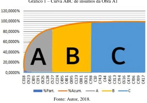 Gráfico 1 – Curva ABC de insumos da Obra A1 