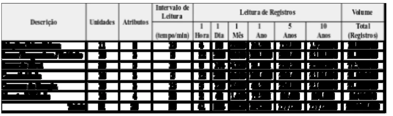 Tabela 1- Levantamento com Estimativas do Volume de Registros e Processamentos. 