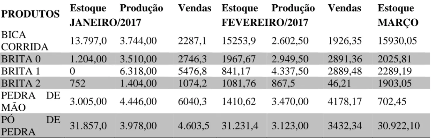 Tabela 2 – Produção e vendas da pedreira Y, em toneladas 
