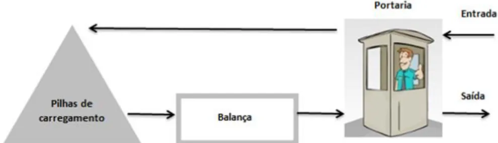 Figura 2 – Representação esquemática do processo de despacho da pedreira Y 