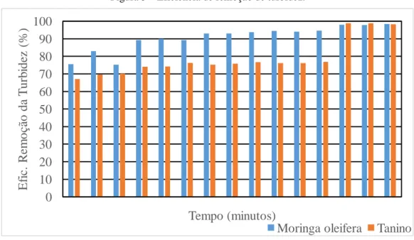 Figura 5 – Eficiência de remoção de turbidez.