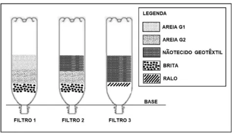 Figura 1 - Diferentes disposições e combinações de camadas dos leitos filtrantes. 