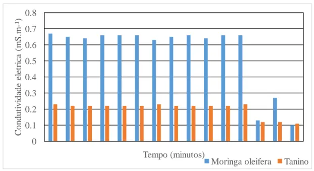 Figura 3 – Comportamento do parâmetro condutividade elétrica. 