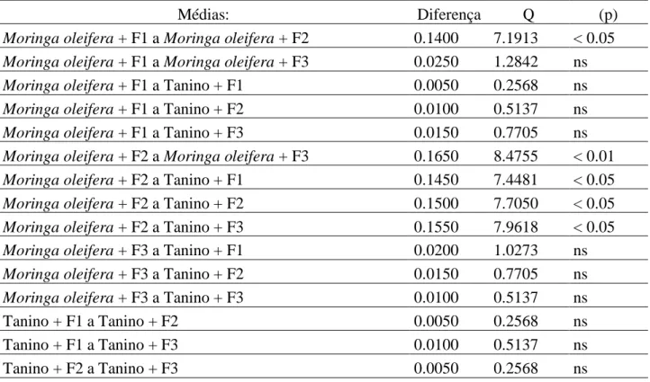 Tabela 3 – Tukey dados de condutividade elétrica. 