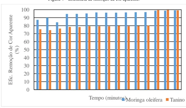 Figura 4 – Eficiência de remoção de cor aparente. 