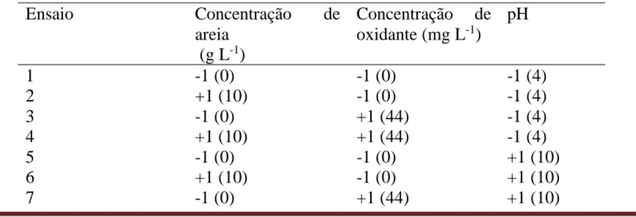 Tabela 2 – Matriz do planejamento experimental com variáveis codificadas e reais. 