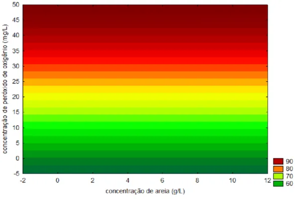 Figura 2 – Perfil de reposta da análise das variáveis concentração de areia e concentração de peróxido de  hidrogênio em pH 7 (condição do efluente bruto)