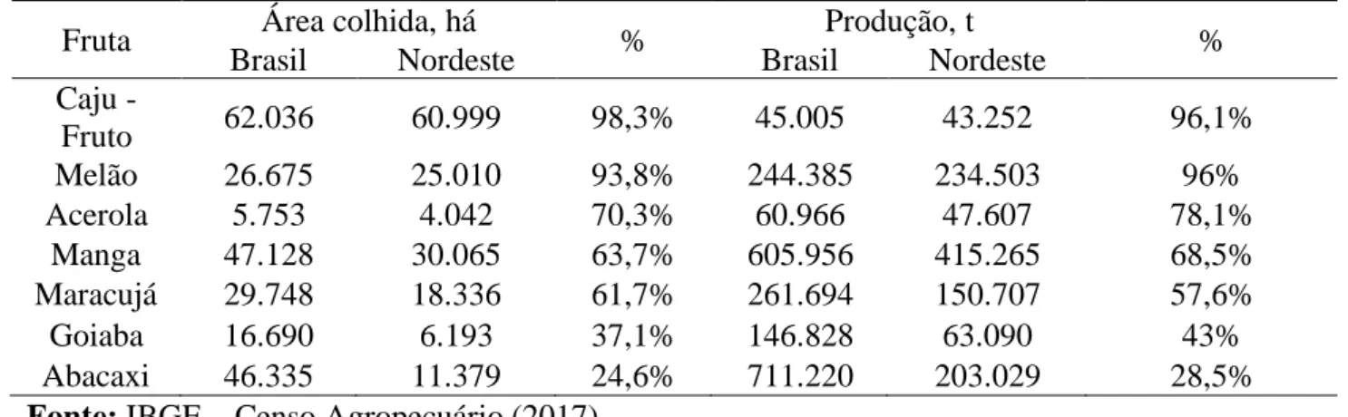 Tabela 1. Área colhida, produção e representatividade de algumas frutas tropicais cultivadas no  Nordeste do Brasil em 2017 