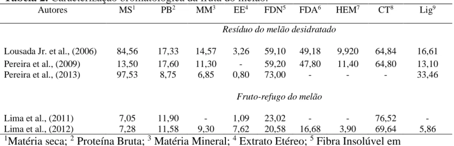 Tabela 2. Caracterização bromatológica da fruta do melão. 