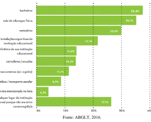 Gráfico 3- Espaços no interior da escola que os alunos LGBTI+ sentem-se constrangidos e/ou inseguros 