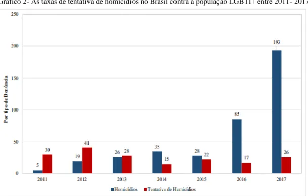 Gráfico 2- As taxas de tentativa de homicídios no Brasil contra a população LGBTI+ entre 2011- 2017 