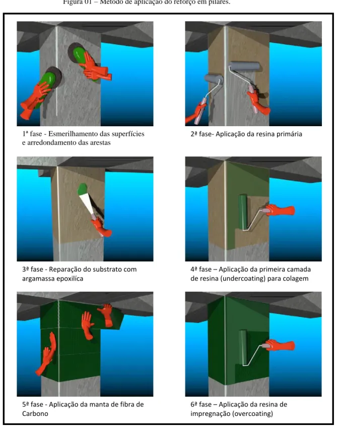 Figura 01 – Método de aplicação do reforço em pilares. 