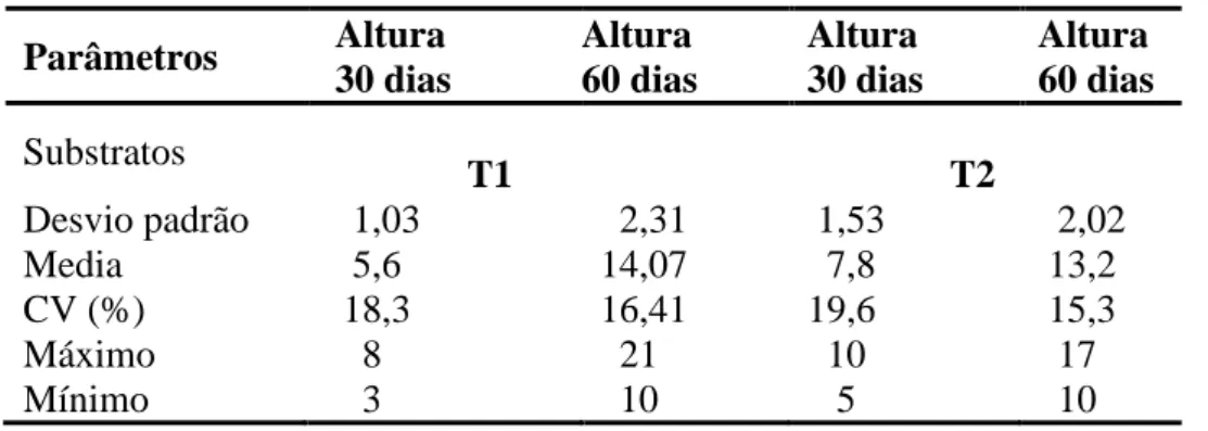 Tabela 1- Altura da gliricídia em função do substrato 