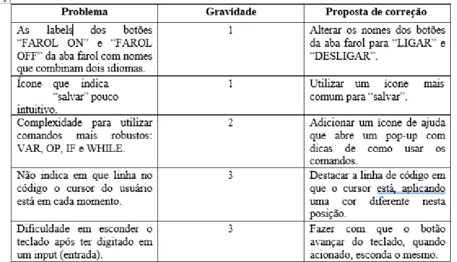 Tabela 2. Problemas, correções propostas e prioridade para correção 