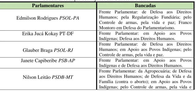 Tabela 2. Atuação dos sujeitos nas Bancadas/Frentes  