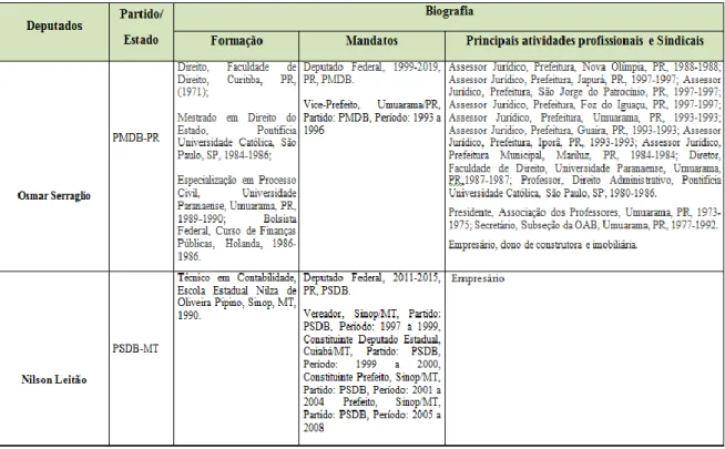 Tabela 4. Mapeamento do presidente e do relator da Comissão Especial da PEC215 