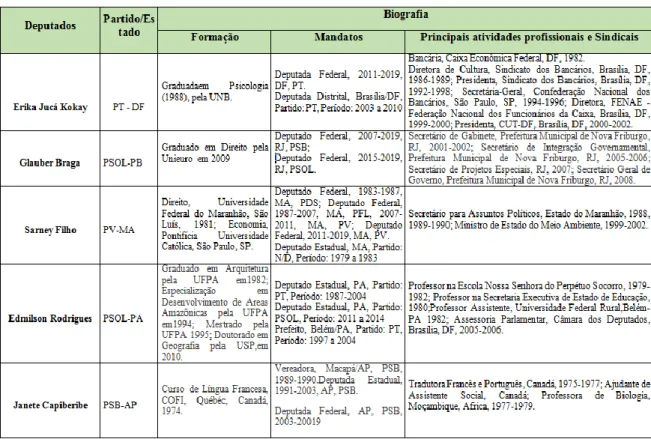 Tabela 5.  Mapeamento dos sujeitos de posicionamento contra a PEC215 