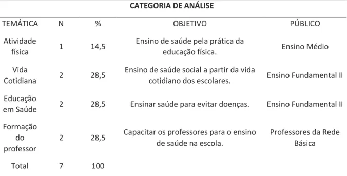 Tabela 4 - Distribuição das produções da CAPES segundo categorias nos anos de 2014 a 2018  CATEGORIA DE ANÁLISE 