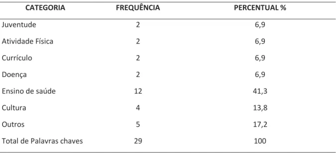 Tabela 5 - Frequência de Termos nas Palavras Chaves por Categoria. Teses da CAPES. 2014-2018 