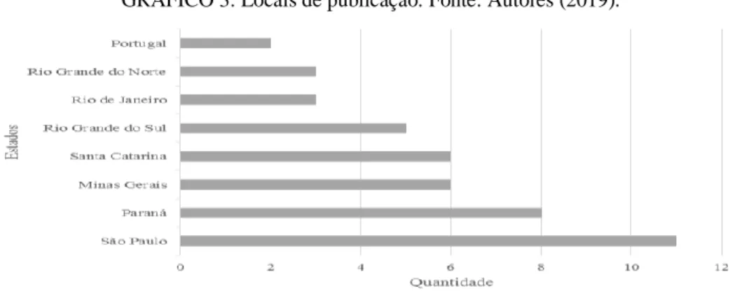 GRÁFICO 3: Locais de publicação. Fonte: Autores (2019). 