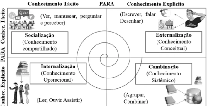 FIGURA 1 – Modos de criação do conhecimento. Fonte: Adaptado de Nonaka (1997). 