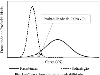 Fig. 3 – Curva densidade de probabilidade 