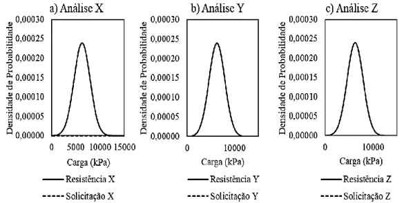 Fig. 9 – Curvas densidade de probabilidade do Caso D 