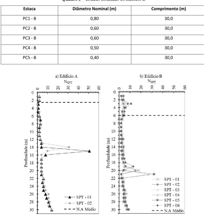 Fig. 2 – Sondagens referentes a) Edificação A e b) Edificação B.   