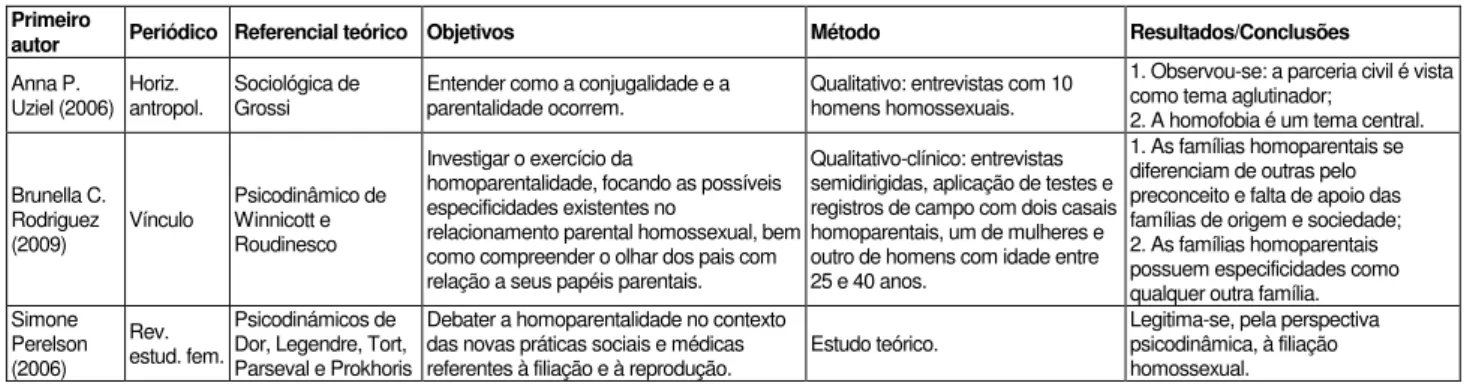 Tabela 3. Categoria: parentalidade homoafetiva 