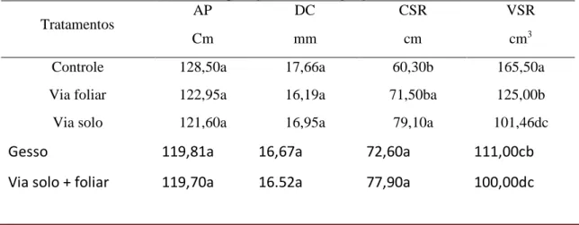 Tabela 2. Valores médios de altura de plantas (AP), diâmetro do colmo (DC), comprimento do sistema  radicular (CSR) e volume do sistema radicular (VSR) aos 32 dias após a emergência, submetidos a diferentes 