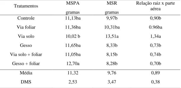 Tabela 3. Valores médios de massa seca da parte aérea (MSPA), massa seca do sistema radicular (MSR),  diâmetro do caule (DC) e relação raiz x parte aérea do milho aos 32 dias após a emergência, submetidos a 