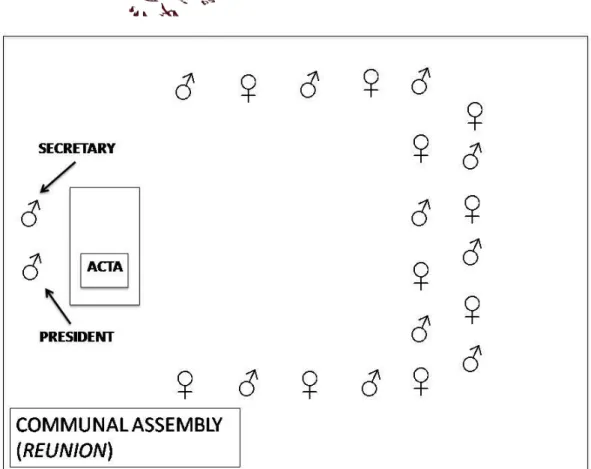 Figure 2. Communal meeting diagram (Acta/Contract). 