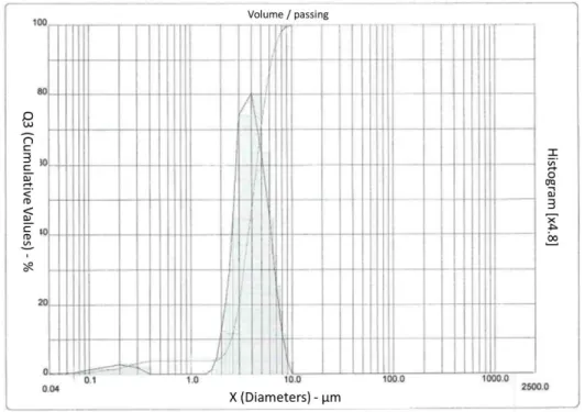 Fig. 4: Particle size distribution 