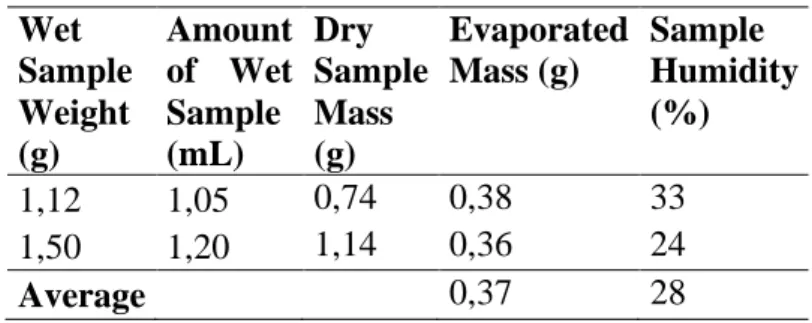 Table 2 – Cake moisture 
