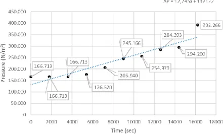 Fig. 7: Pressure over time 