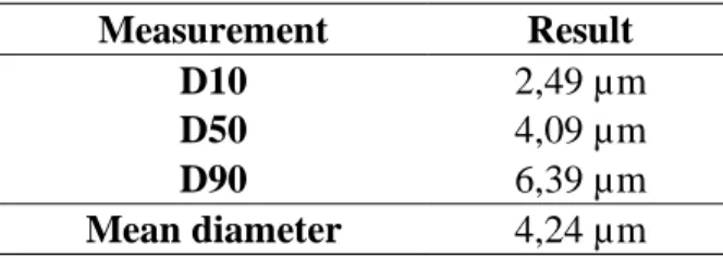 Table 1 - Grain size distribution of the residue 