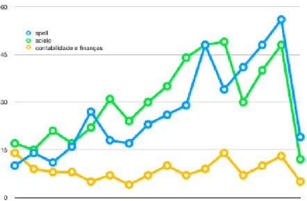 Gráfico 01 – Número de artigos sobre auditoria publicados por ano  Fonte: elaborado pelos autores com base nos dados da pesquisa