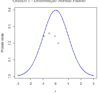 Gráfico 1 - Distribuição Normal Padrão 