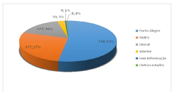 Gráfico 01 – Locais de reassentamento das famílias atendidas pelo PISA e pelo Projeto Nova Tronco  Fonte: AHLERT, 2017