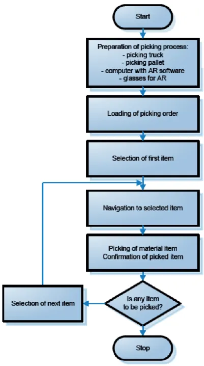 Figura 3 – Implementação do processo de picking utilizando realidade aumentada 