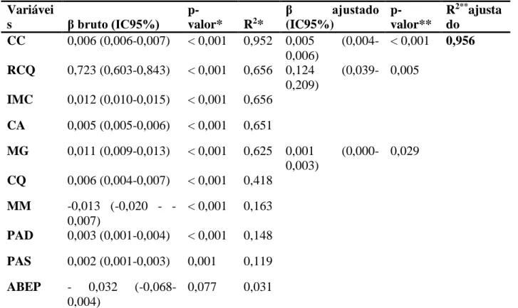 Tabela 6 - Associação entre RCE e a variáveis antropométricas, clínica e socioeconômica de mulheres  quilombolas