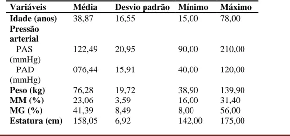 Tabela 1- Idade, dados clínicos e antropométricos da população de mulheres quilombolas