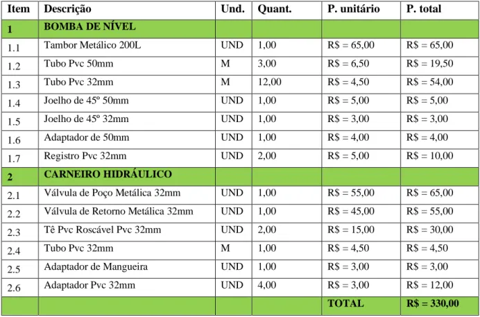 Tabela 1- Lista de Materiais 