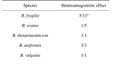 Table 1.  Expression of heteroantagonism by Bacteroides samples isolated from patients with intra-abdominal infection