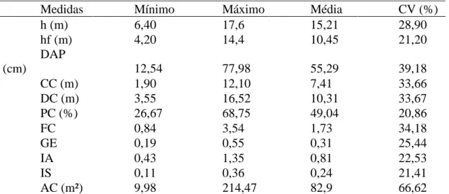 Tabela 2. Variáveis dendrométricas (h, hf e DAP) e morfométricas (CC, DC, PC, GE, FC, IA, IS e  AC) pertencentes à Universidade Federal de Alagoas