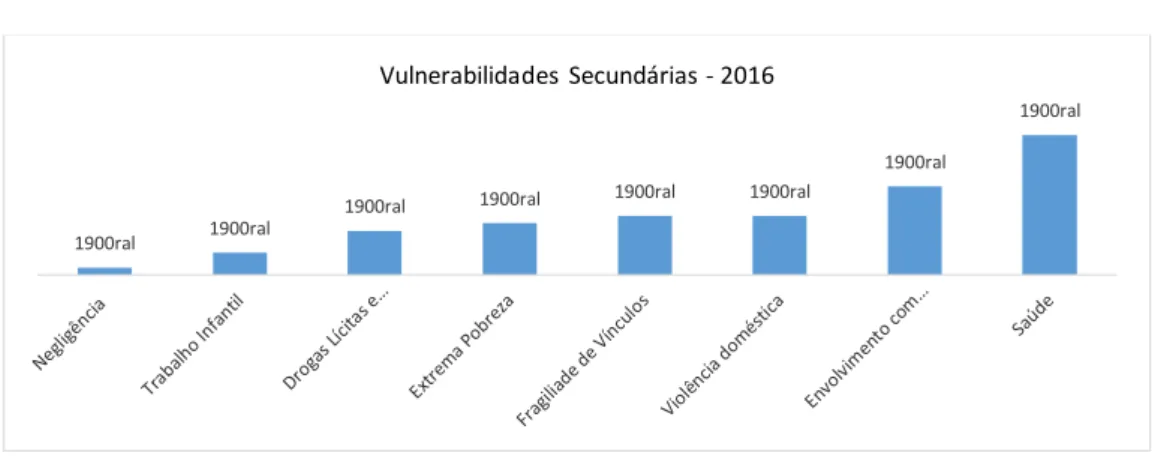 Gráfico II - Vulnerabilidade Secundária - 2016 