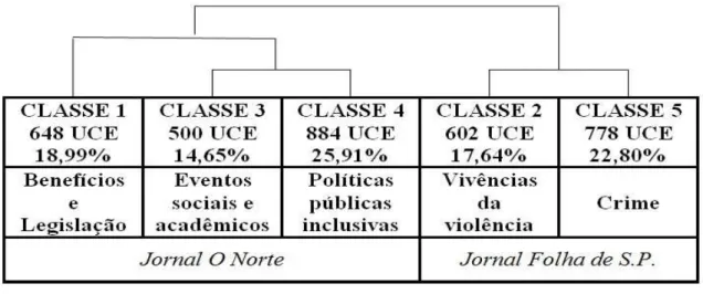 Figura 1. Dendrograma ou Classificação Hierárquica Descendente – Jornais Folha de S. Paulo e O Norte (N=126)  Como  se  pode  observar  na  figura  1,  o  corpus 
